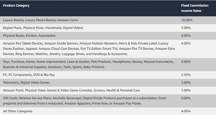 Amazon product commission rates
