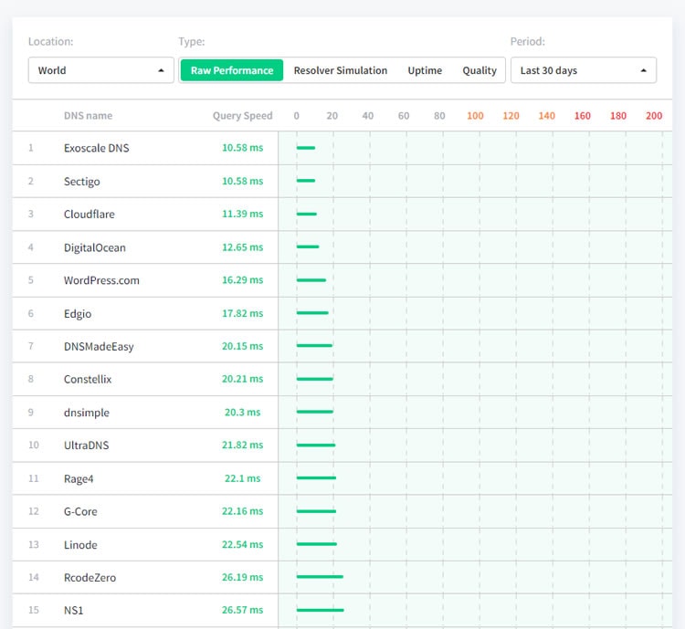 DNS Performance
