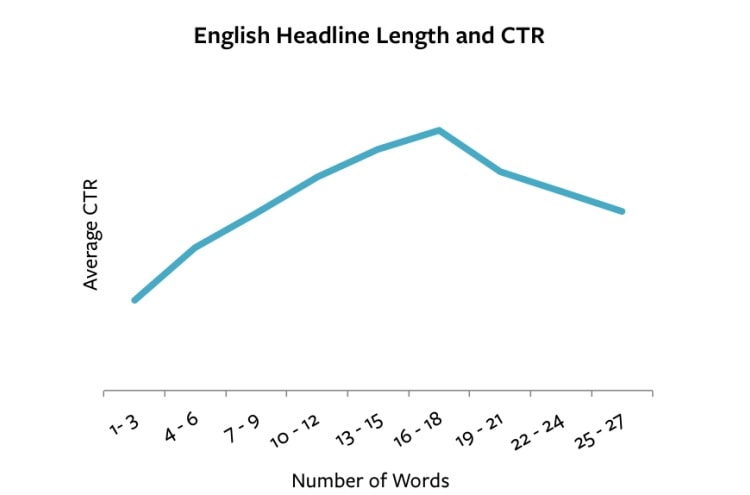 English headlines length and CTR