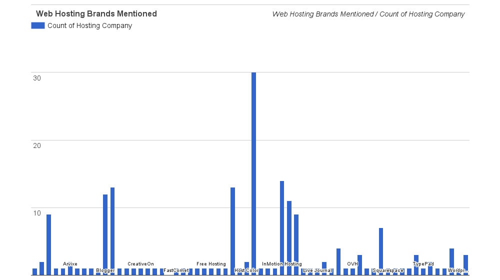 Survey on frequency of web hosting brand mentioned