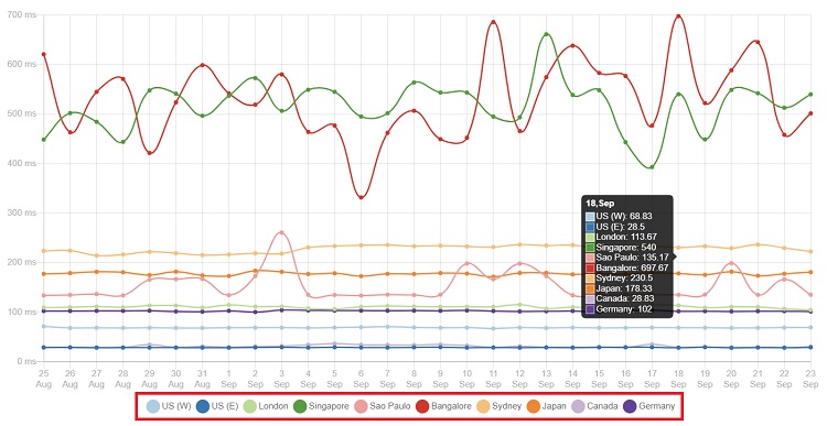 000WebHost server response times