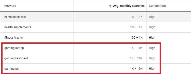 A cheap way to find a profitable dropshipping niche is to make use of Google Keyword Planner.
