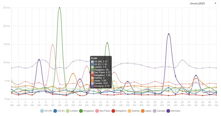 Kinsta Server Performance