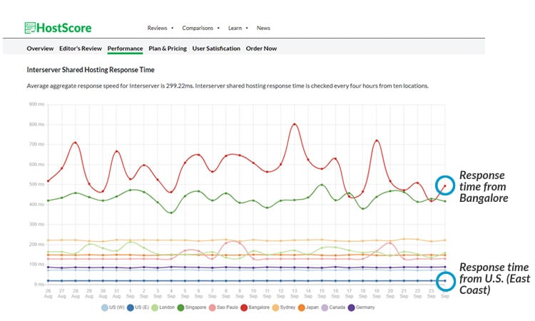 Test site hosted in the United States East Coast - Notice how physical distance affects web server response time. The closer your web host is to your targeted traffic, the faster your website loads.
