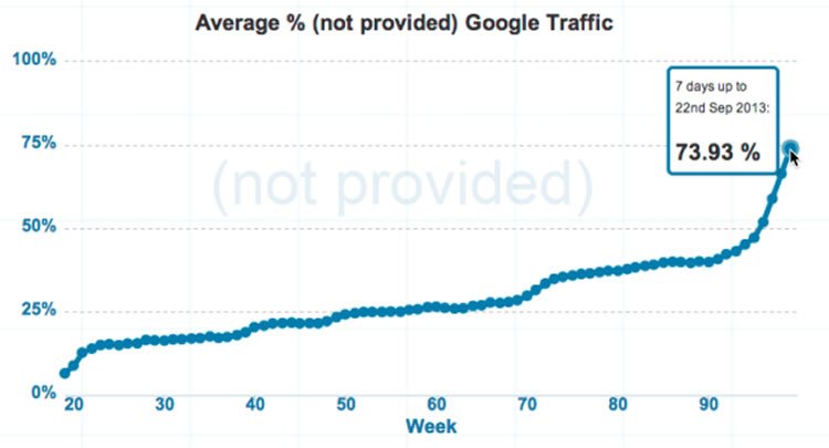Number of searches hidden behind Google encryption.