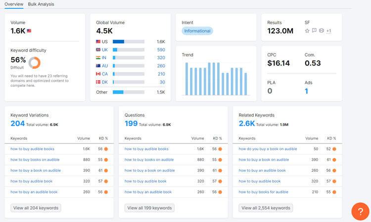 Example of keyword research