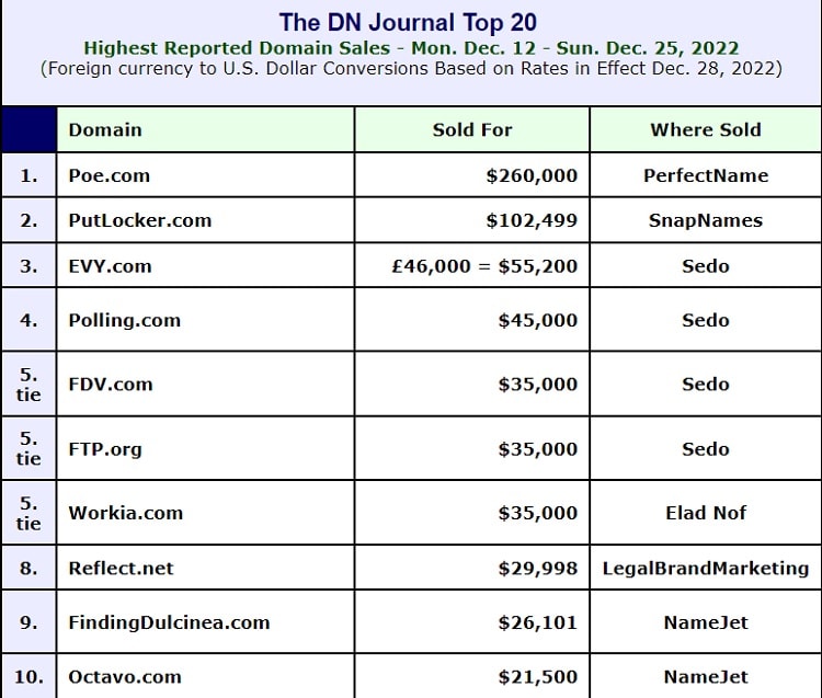 Top 20 domain in December 2022