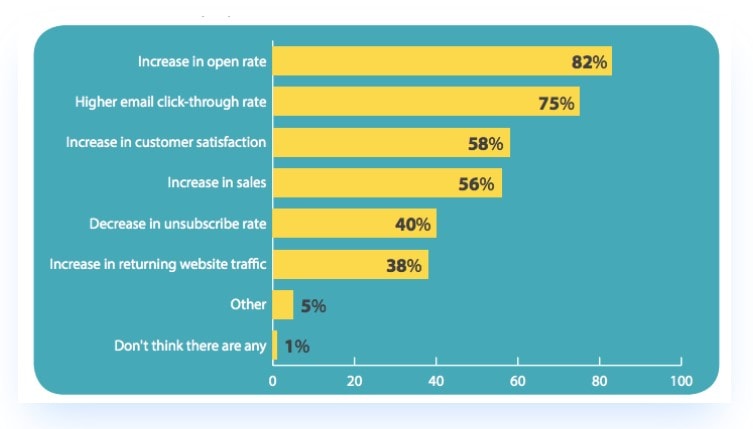 Benefits of personalization in email marketing.