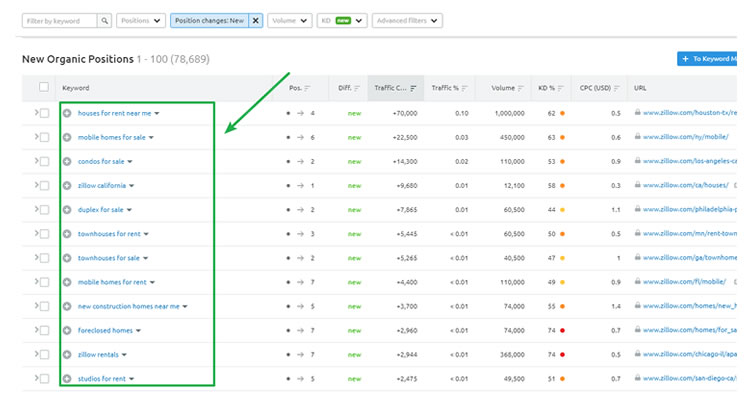 Demo: SEMRush is an extremely powerful tool you can use to gain strategic information on trends, keyword analytics and much more. In this screenshot - we are seeing the new, top performing keywords for Zillow.com - a highly popular real estate website 